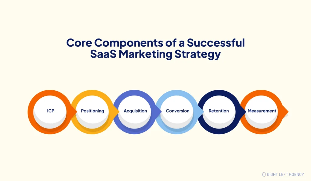 Six-part SaaS marketing strategy framework connecting ICP, positioning, acquisition, conversion, retention, and measurement.