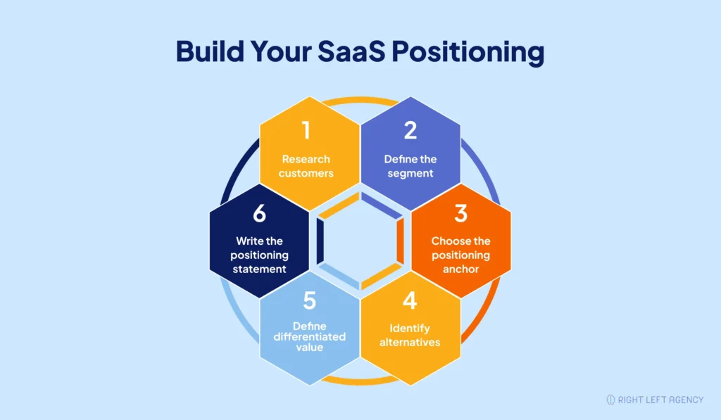 Six-step process for building a SaaS positioning strategy.