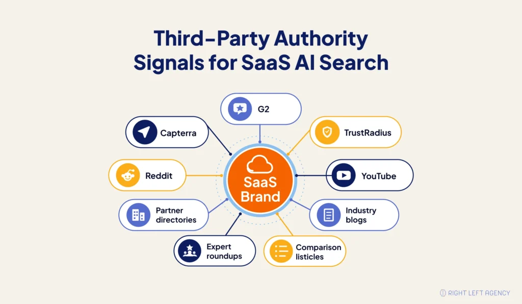 Third-party authority signals that influence SaaS AI search visibility.