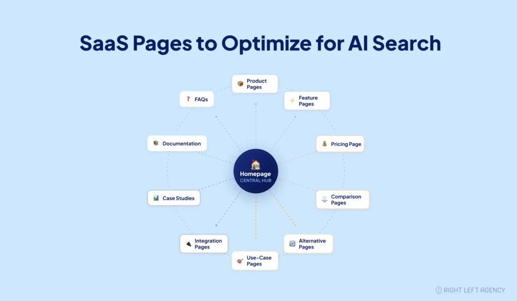 Website map showing SaaS pages that should be optimized for AI search visibility.