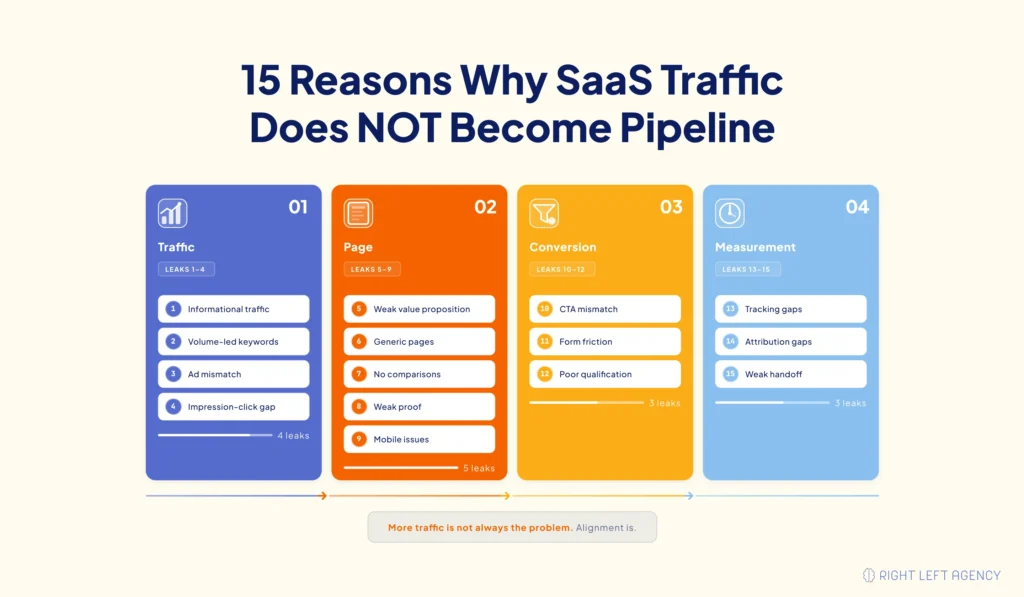 15 SaaS conversion problems grouped across traffic, page messaging, conversion actions, and measurement and sales handoff.