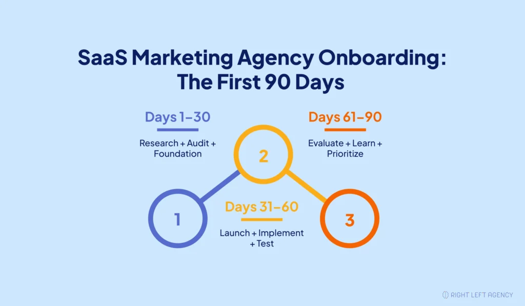 90-day SaaS marketing agency onboarding timeline covering research, execution, testing, and performance evaluation