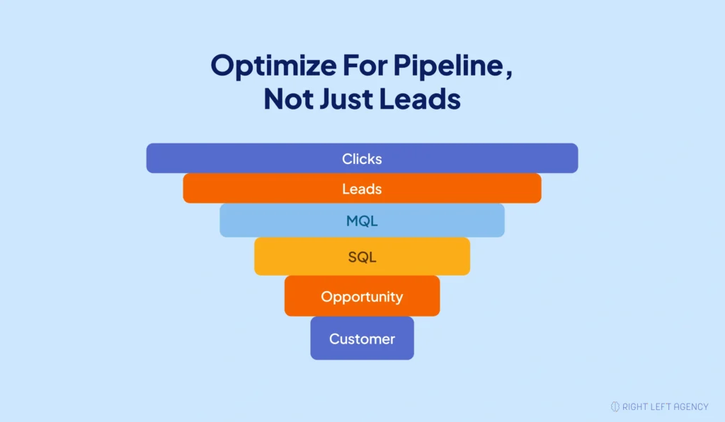 B2B SaaS Google Ads funnel showing the progression from leads to MQLs, SQLs, opportunities, and customers.