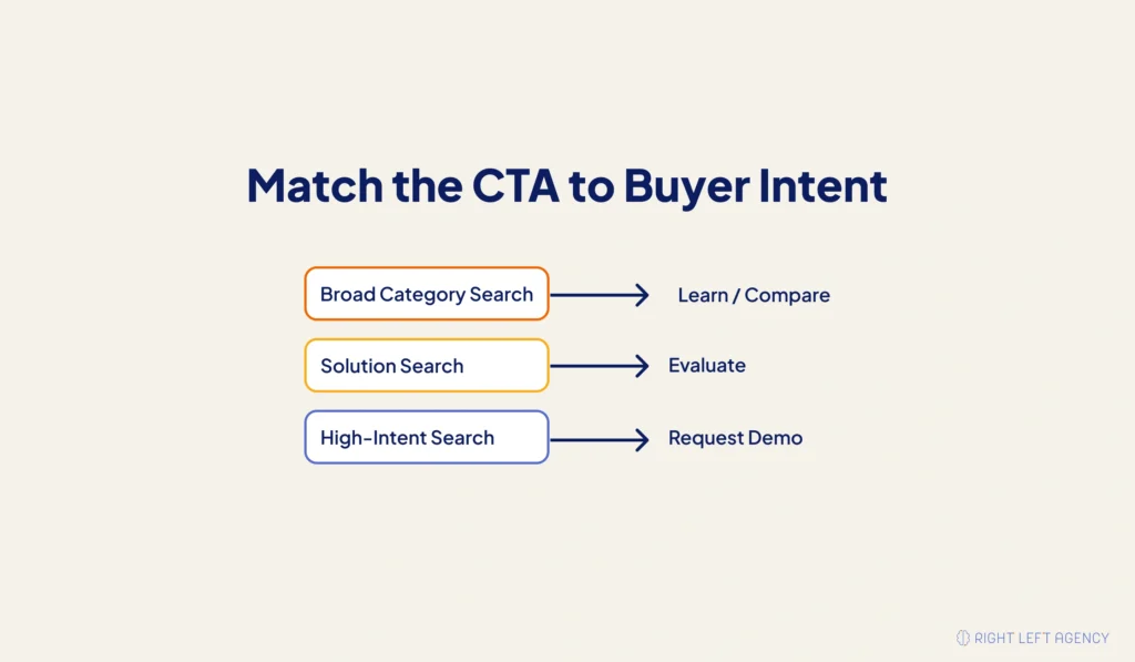 B2B SaaS landing page framework matching broad, solution-focused, and high-intent Google searches with appropriate calls to action