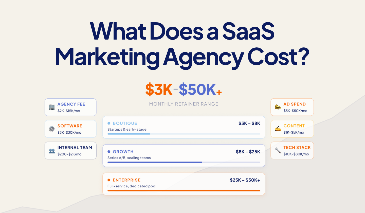 SaaS marketing agency pricing thumbnail showing monthly costs from $3,000 to $50,000 and additional marketing expenses.