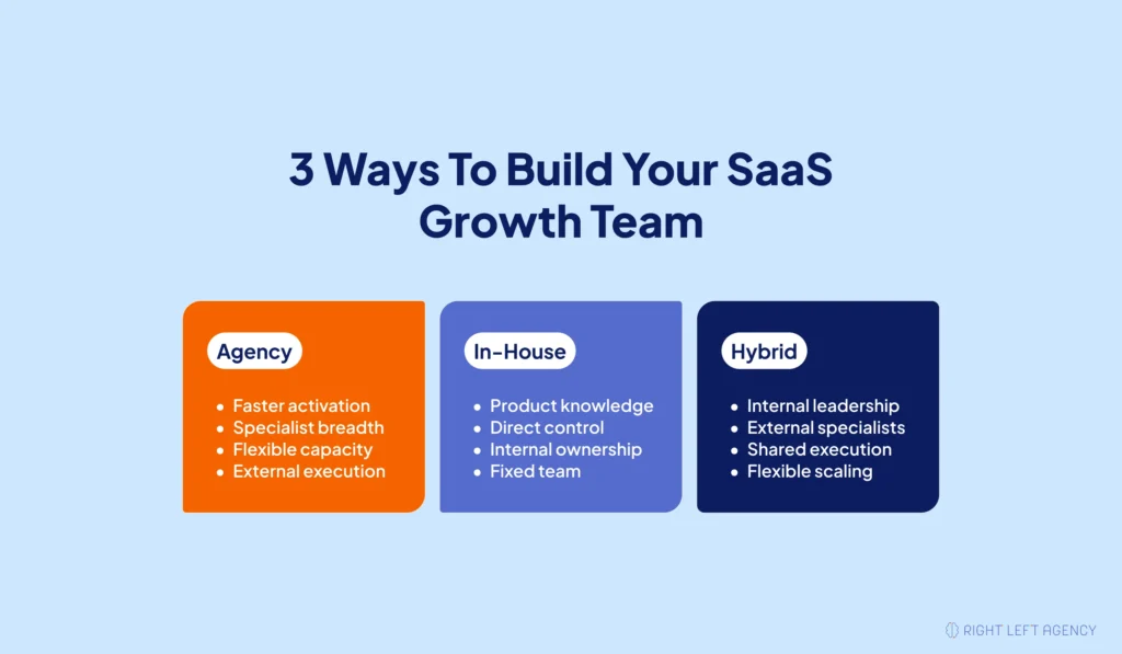 Comparison of agency, in-house, and hybrid SaaS marketing team models.