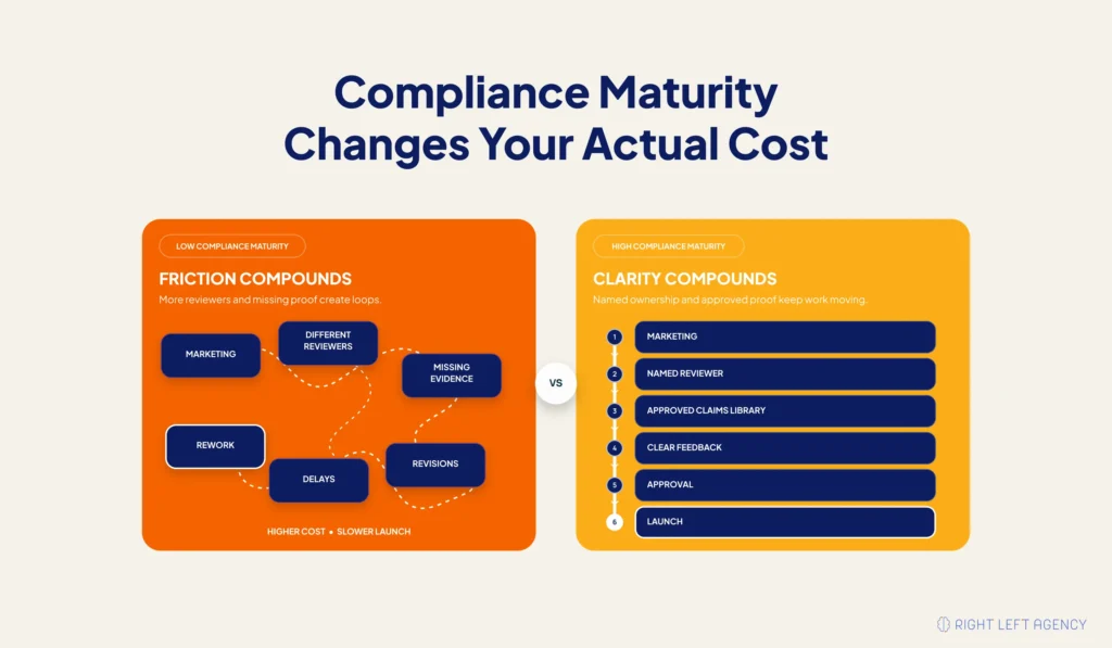 Comparison of low and high fintech compliance maturity showing how approval processes affect marketing cost and campaign efficiency