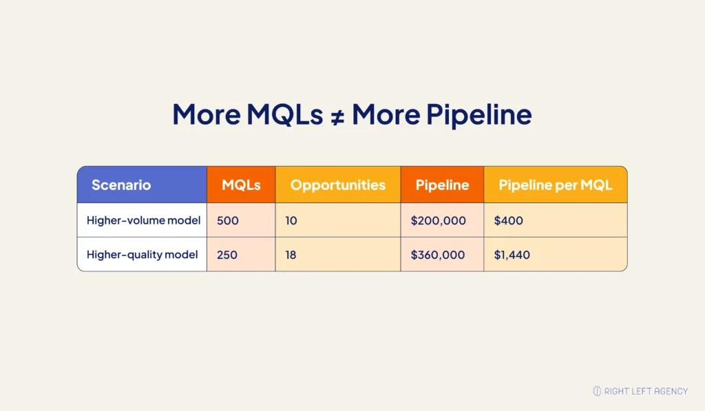 Comparison showing fewer qualified SaaS MQLs generating more opportunities and pipeline than a higher-volume MQL model. 