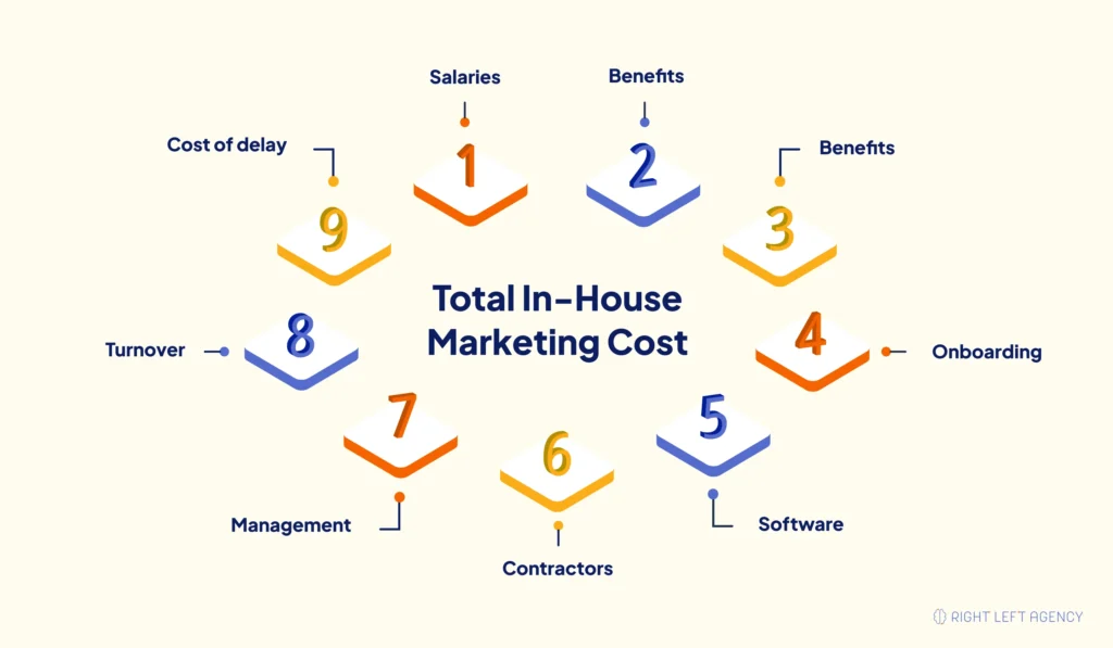 Cost breakdown of an in-house SaaS marketing team including salaries, recruitment, software, management, and hiring delays.