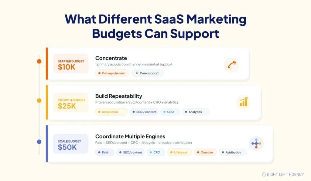 Example $10,000, $25,000, and $50,000 monthly SaaS marketing budgets showing increasing levels of channel and execution capability.