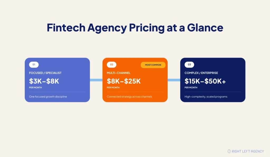 Fintech marketing agency pricing ranges from specialist engagements to multi-channel and enterprise marketing programs