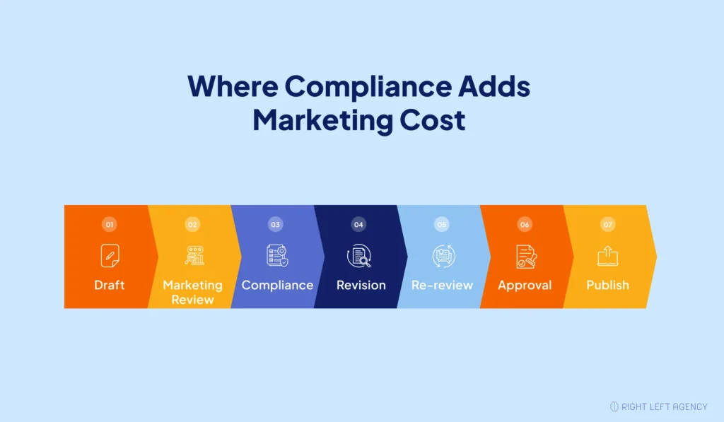 Fintech marketing compliance workflow showing draft, legal review, revisions, approval, and publication stages
