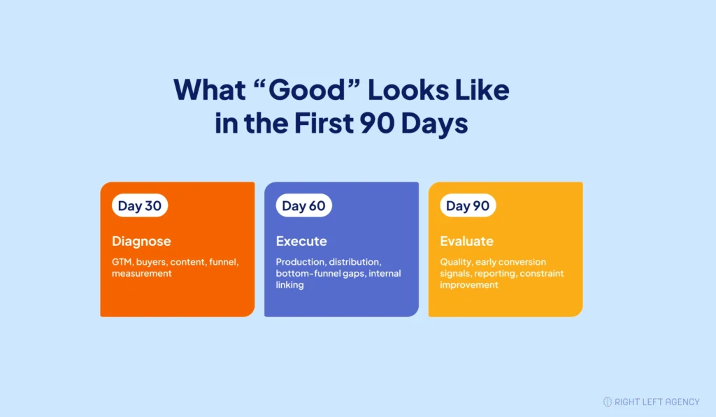First 90 days of a SaaS content marketing agency engagement covering diagnosis, execution, measurement, and early performance evaluation.