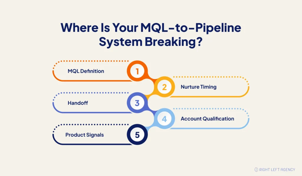 Five-layer SaaS MQL-to-pipeline diagnostic covering definition, timing, handoff, account qualification, and product signals.