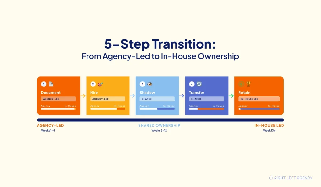 Five-step transition from agency-led SaaS marketing to in-house ownership through documentation, hiring, shadowing, transfer, and specialist support.