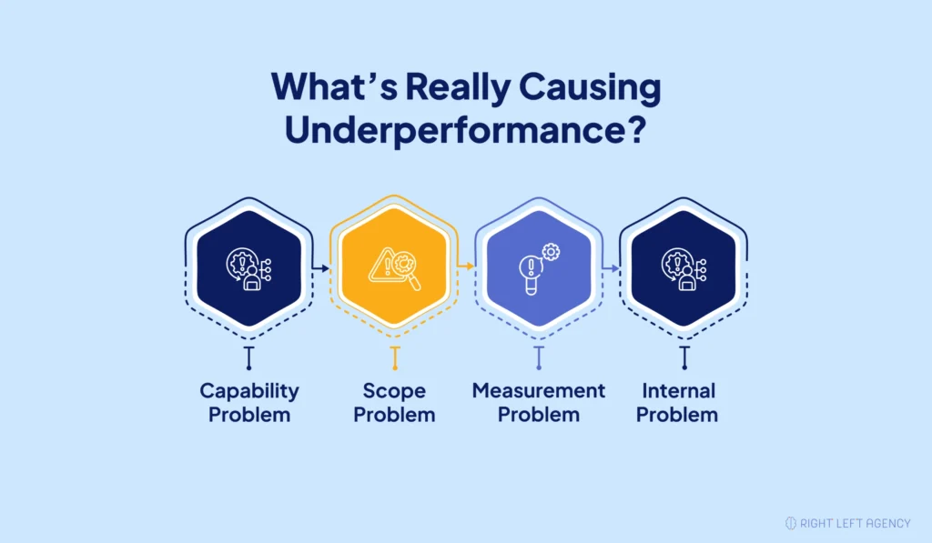 Four causes of SaaS marketing agency underperformance: capability, scope, measurement, and internal business problems.
