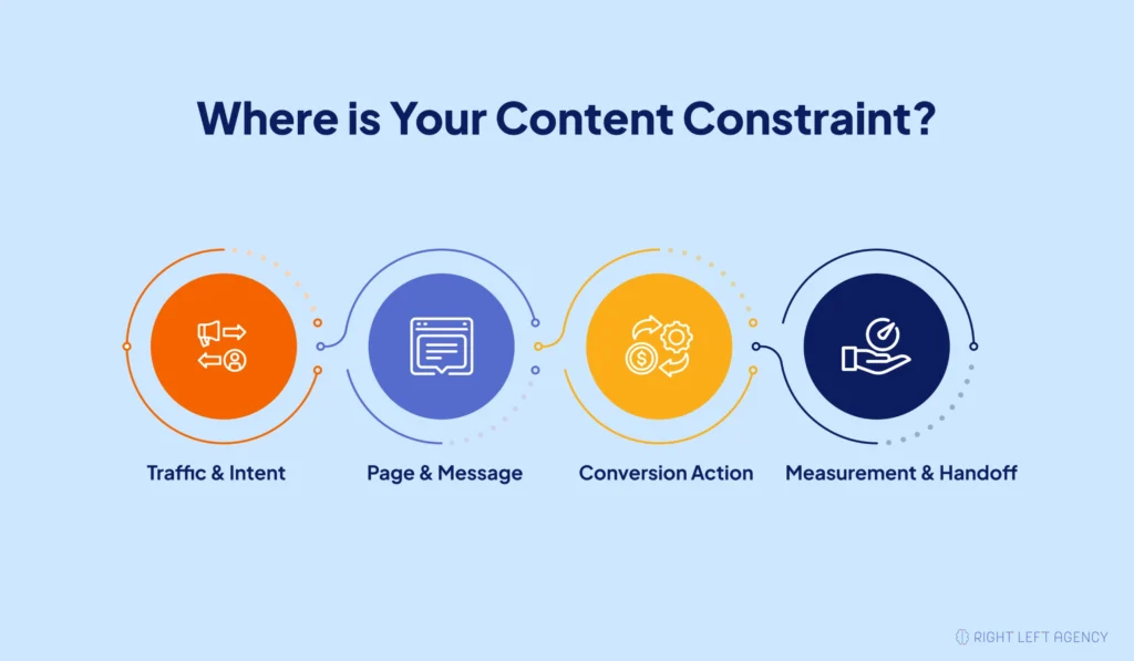 Four-layer SaaS content diagnostic covering traffic and intent, page messaging, conversion actions, and measurement handoff.