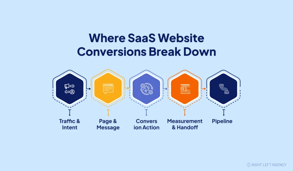 Four-layer SaaS website conversion audit showing traffic, messaging, conversion actions, CRM handoff, and pipeline.