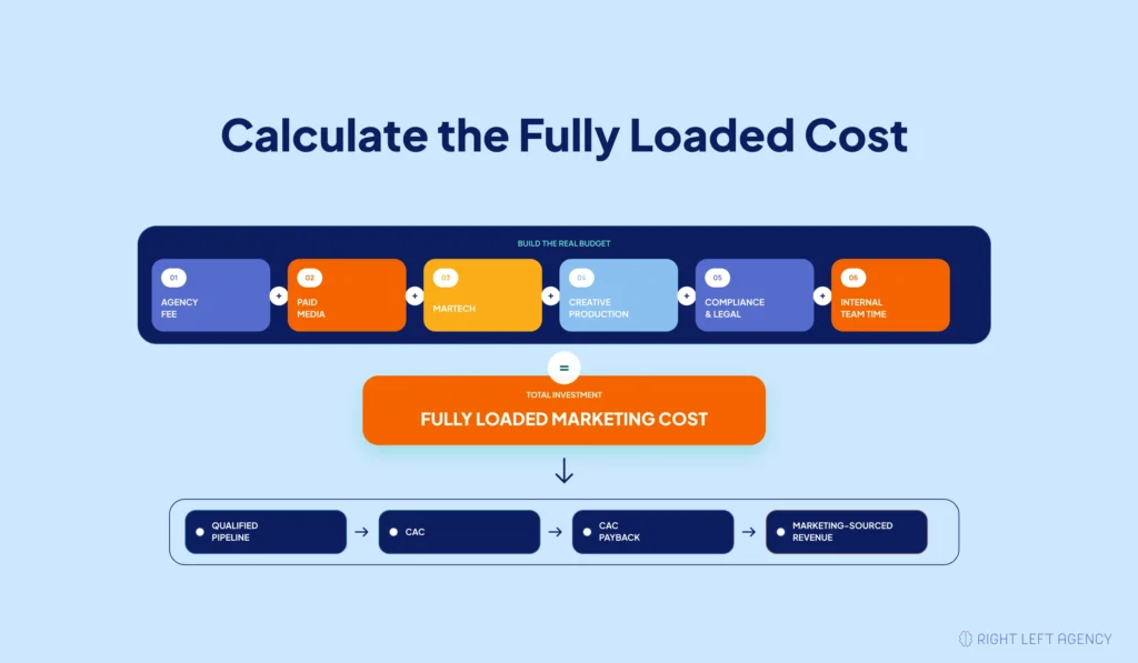 Fully loaded fintech marketing cost formula including agency fees, media, technology, creative, compliance, legal, and internal team time
