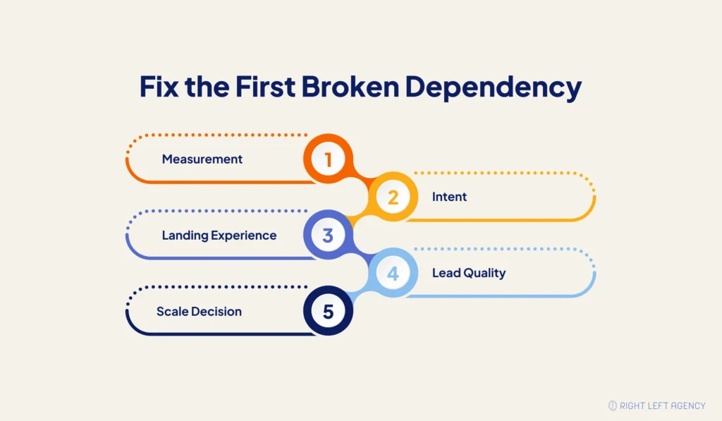 Google Ads audit priority sequence showing measurement, intent, landing experience, lead quality, and scaling decision in dependency order