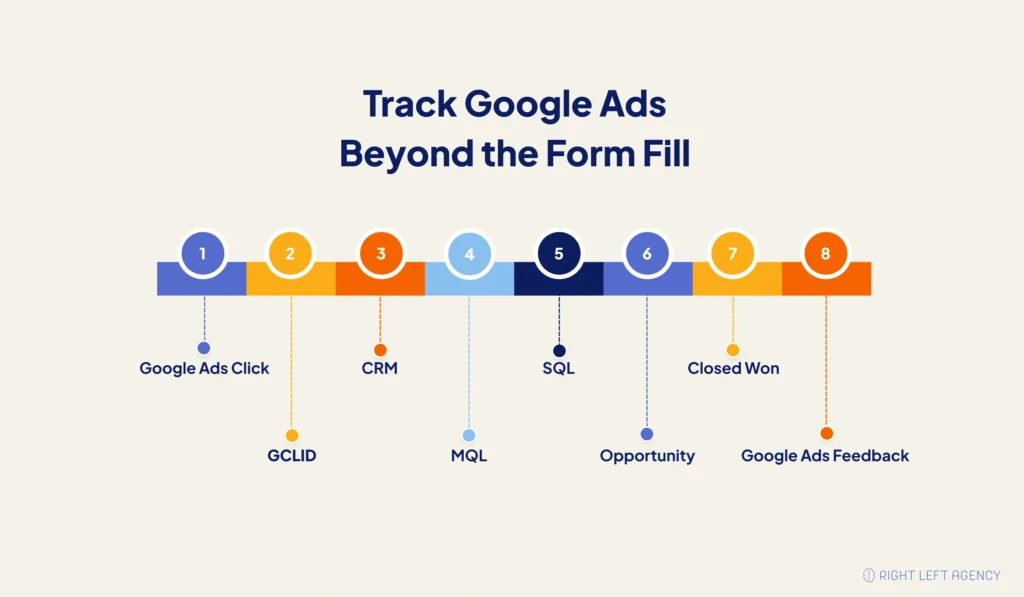 Google Ads conversion tracking flow from ad click and GCLID through CRM, MQL, SQL, opportunity, closed-won revenue, and conversion feedback