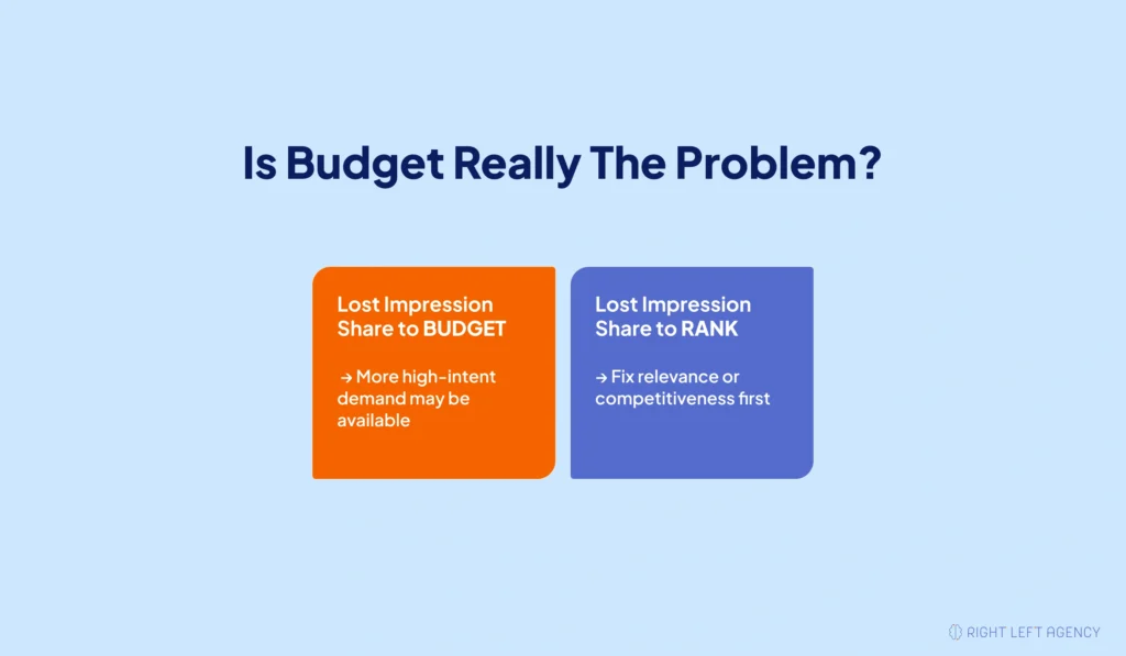 Google Ads decision framework comparing lost impression share from budget with lost impression share from ad rank