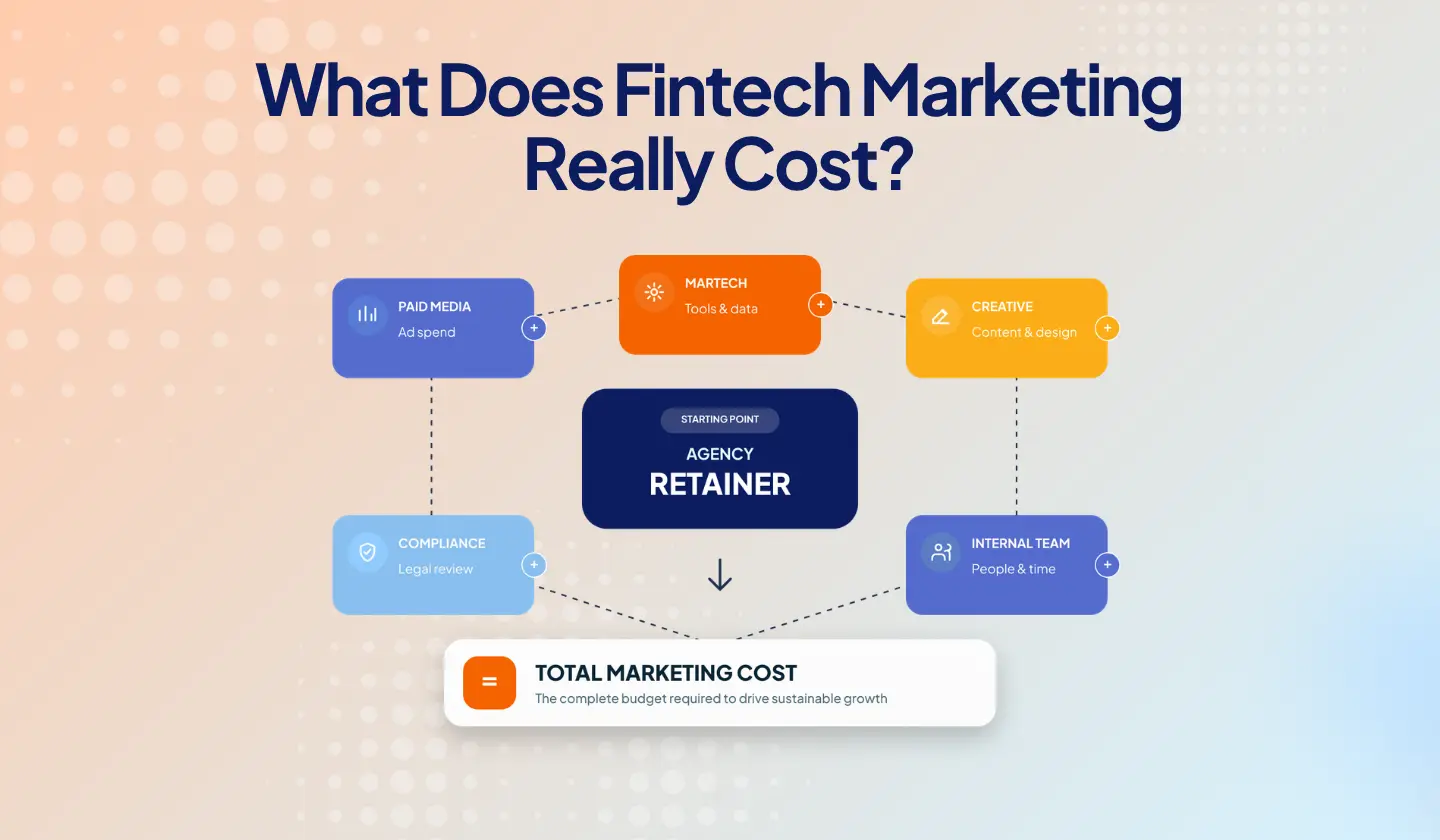 Fintech marketing agency cost including agency fees, paid media, martech, creative, compliance, and internal team expenses.