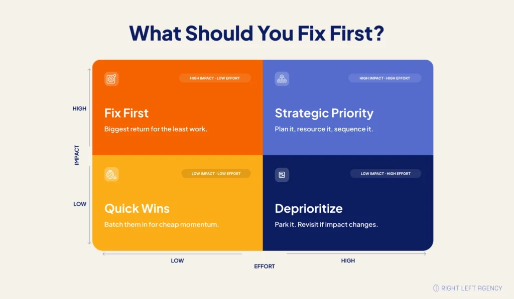 Impact and effort matrix for prioritizing SaaS SEO improvements