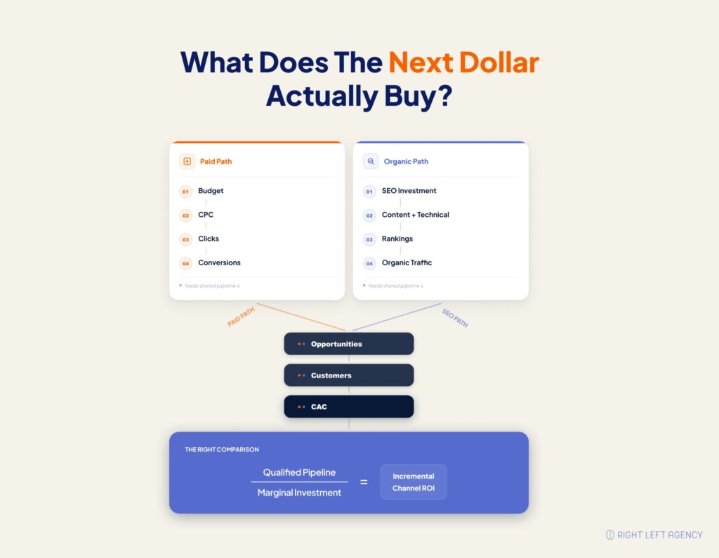 Next-dollar SaaS funding model comparing paid search and SEO investment through qualified opportunities, customer acquisition cost, and pipeline generated per marginal dollar