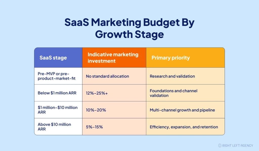 SaaS Marketing Budget by Growth Stage Table