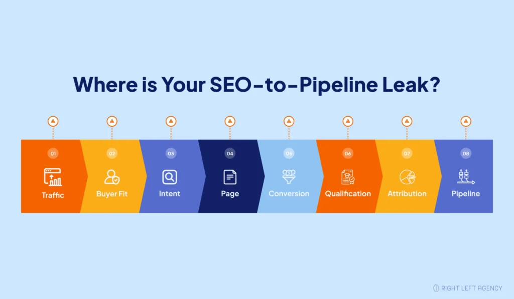 SaaS SEO diagnostic framework showing the path from organic traffic to pipeline