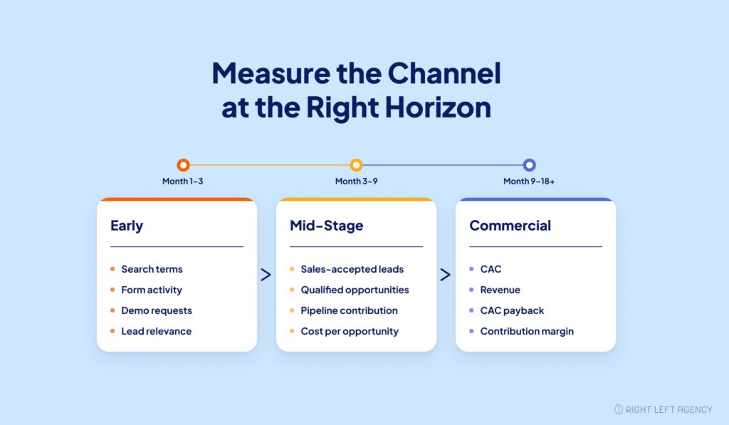 SaaS channel measurement timeline showing leading indicators, pipeline metrics, and commercial outcomes used to evaluate SEO and paid search performance.