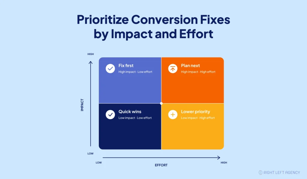 SaaS conversion optimisation priority matrix comparing pipeline impact with implementation effort.