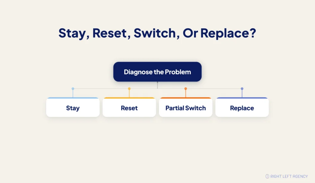 SaaS marketing agency decision framework for choosing whether to stay, reset, partially switch, or fully replace an agency.