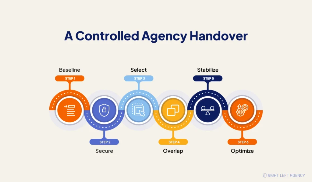 SaaS marketing agency handover timeline showing baseline capture, account transfer, agency overlap, stabilization, and optimization.