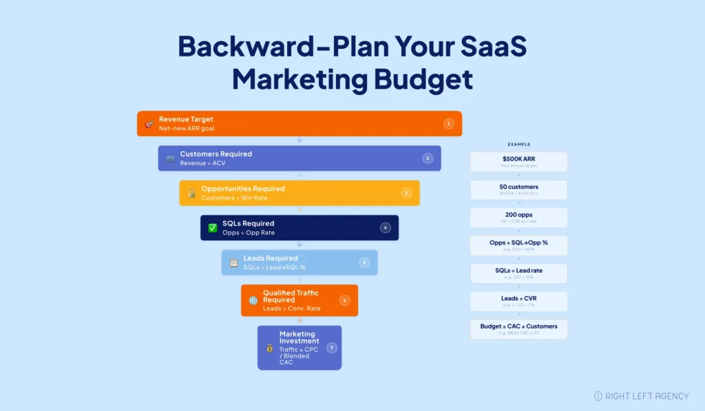SaaS pipeline-backward planning process from revenue target to customers, opportunities, SQLs, leads, qualified traffic, and marketing investment.