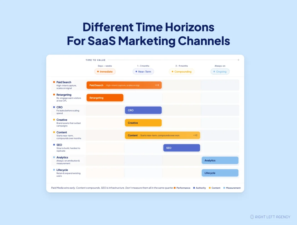 Comparison of paid media, CRO, content, SEO, analytics, and lifecycle marketing by time horizon and expected business impact.
