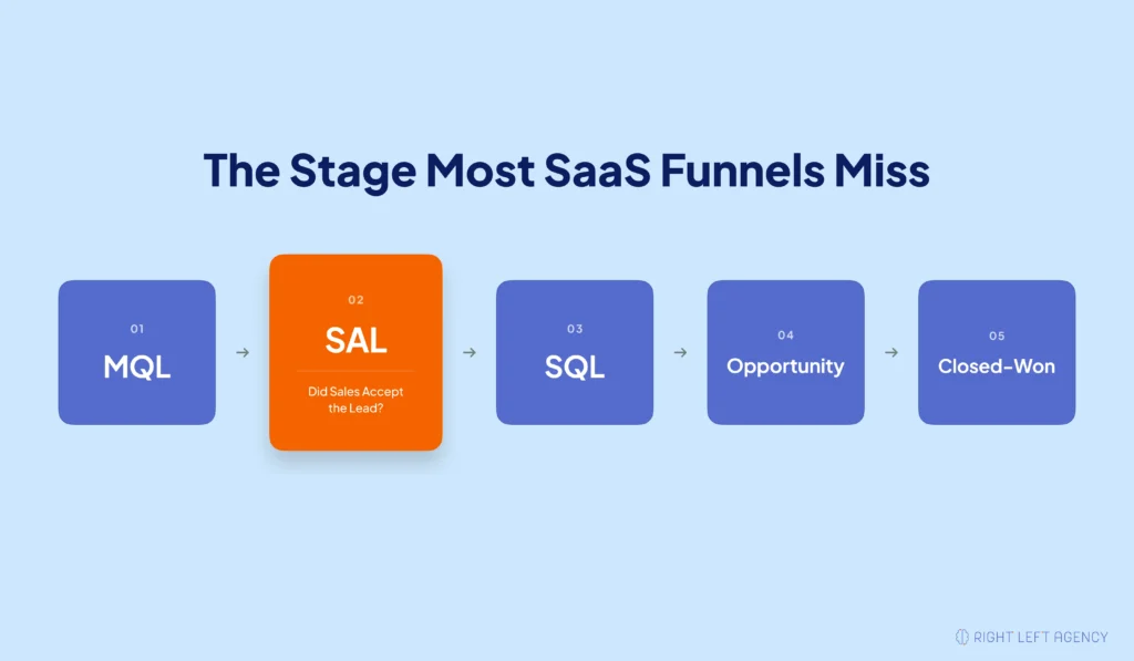 SaaS sales funnel showing MQL, SAL, SQL, opportunity, and closed-won stages with SAL highlighted.