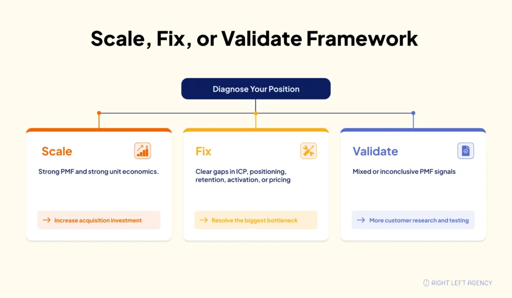 Scale, Fix, Validate framework for deciding whether a SaaS is ready to increase marketing investment