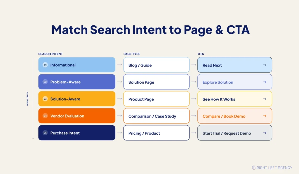 Search intent mapped to SaaS page types and conversion calls to action