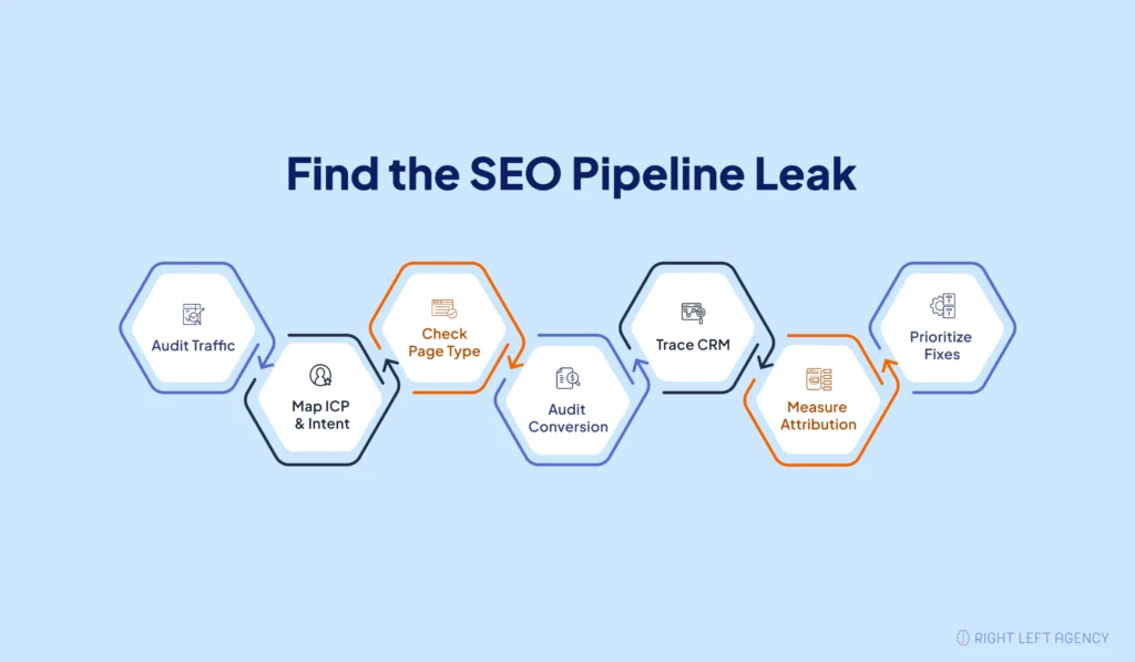 Seven-step SaaS SEO audit process for identifying organic pipeline problems
