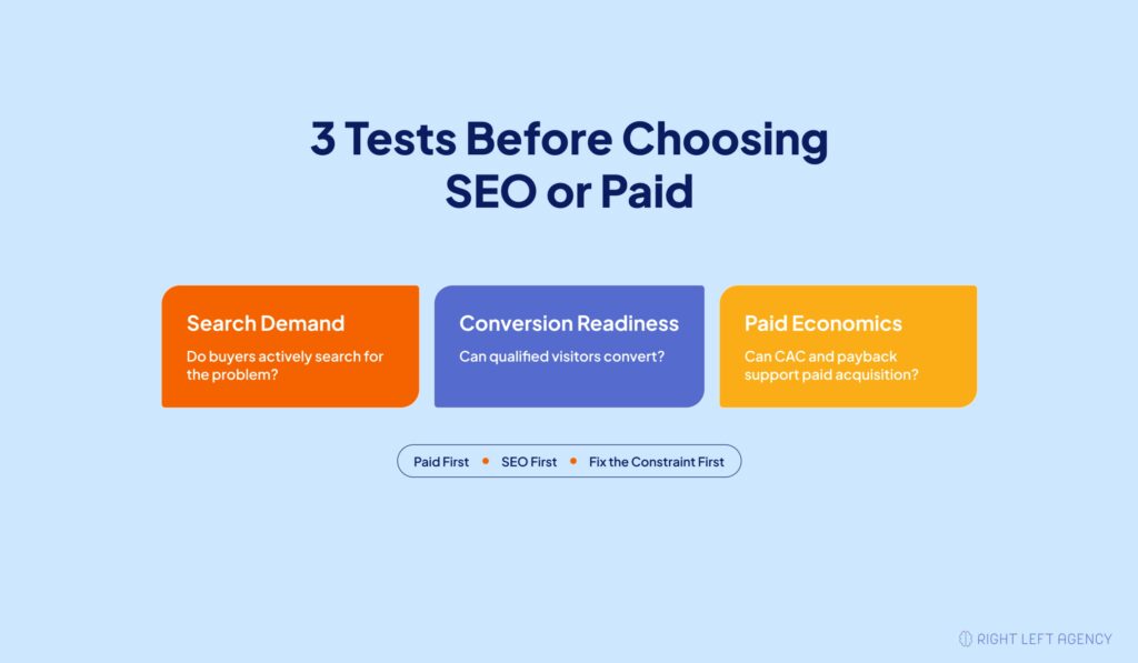 Three-test SaaS marketing framework evaluating search demand, website conversion readiness, and paid acquisition economics before funding SEO or paid