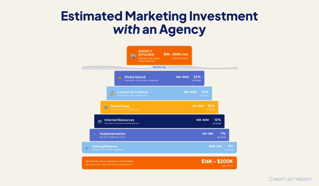 Total SaaS marketing investment breakdown including agency fees, advertising spend, software, content production, implementation, internal resources, and testing costs.