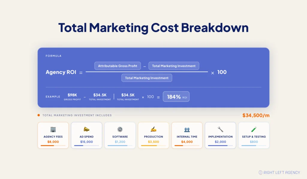 SaaS marketing agency ROI formula comparing attributable gross profit with total marketing investment, including agency fees, advertising, software, production, implementation, and internal costs.