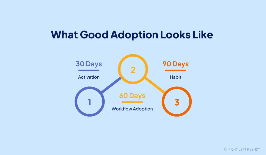 30, 60, and 90-day construction SaaS adoption timeline.