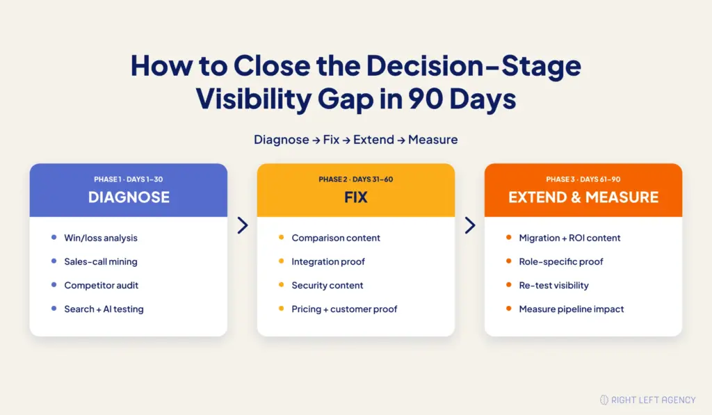 90-day SaaS decision-stage visibility plan covering diagnosis, content fixes, expansion, and pipeline measurement