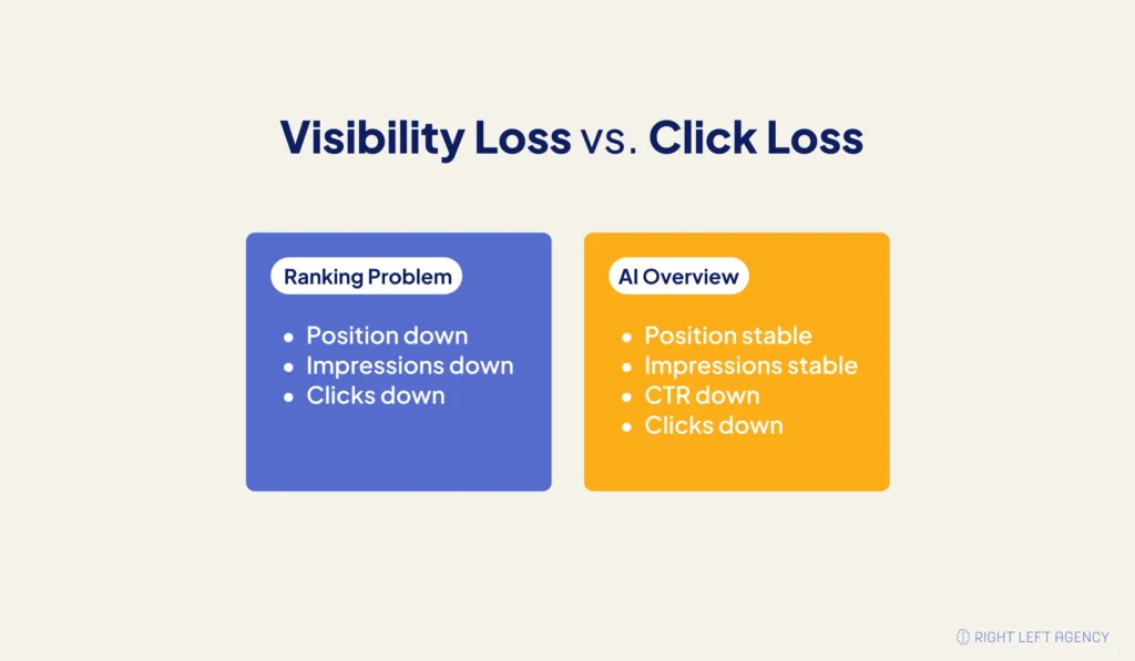 Comparison between SaaS ranking loss and AI Overview click loss using rankings, impressions, CTR, and organic clicks.