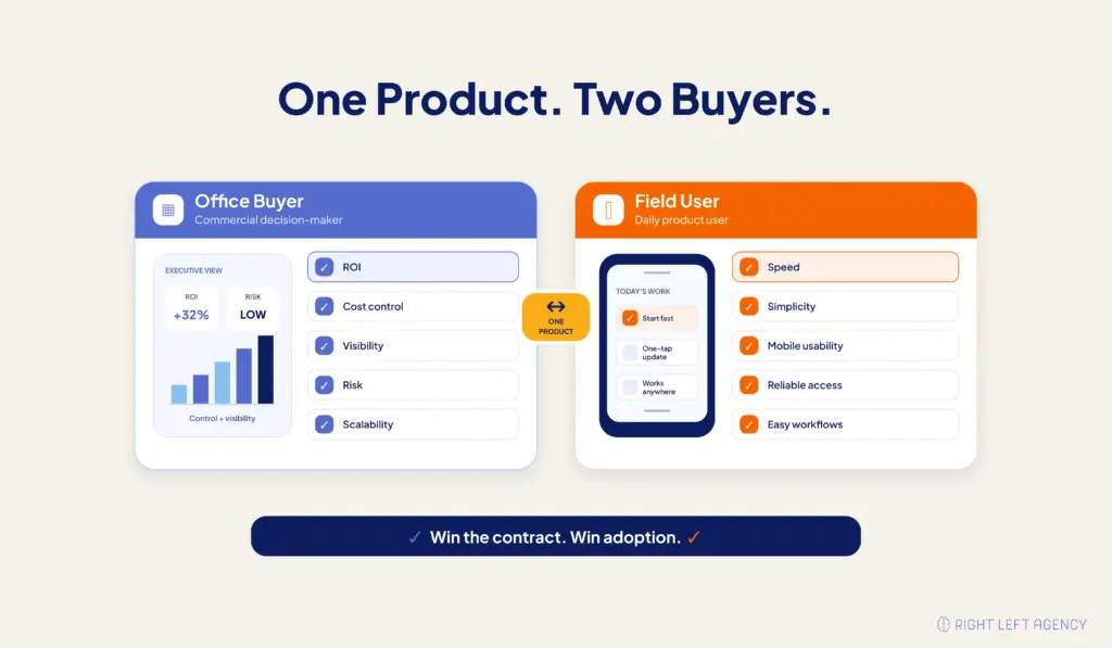 Comparison of office buyer and field user priorities when evaluating construction SaaS software.