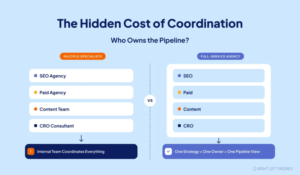 Comparison showing coordination challenges between multiple specialist vendors and unified ownership through a full-service SaaS marketing agency.