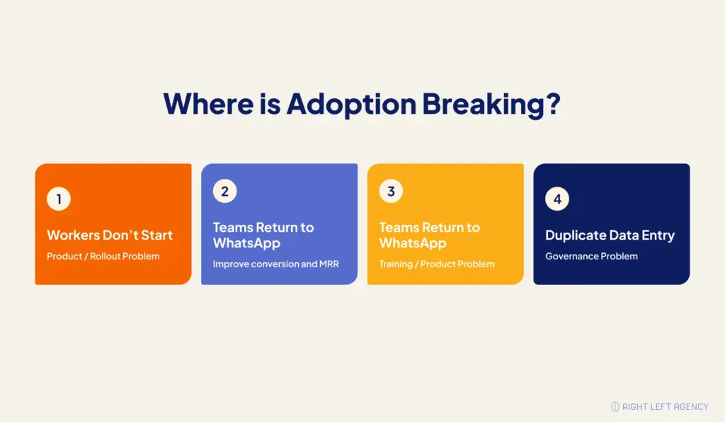 Construction SaaS adoption problems and their likely causes.